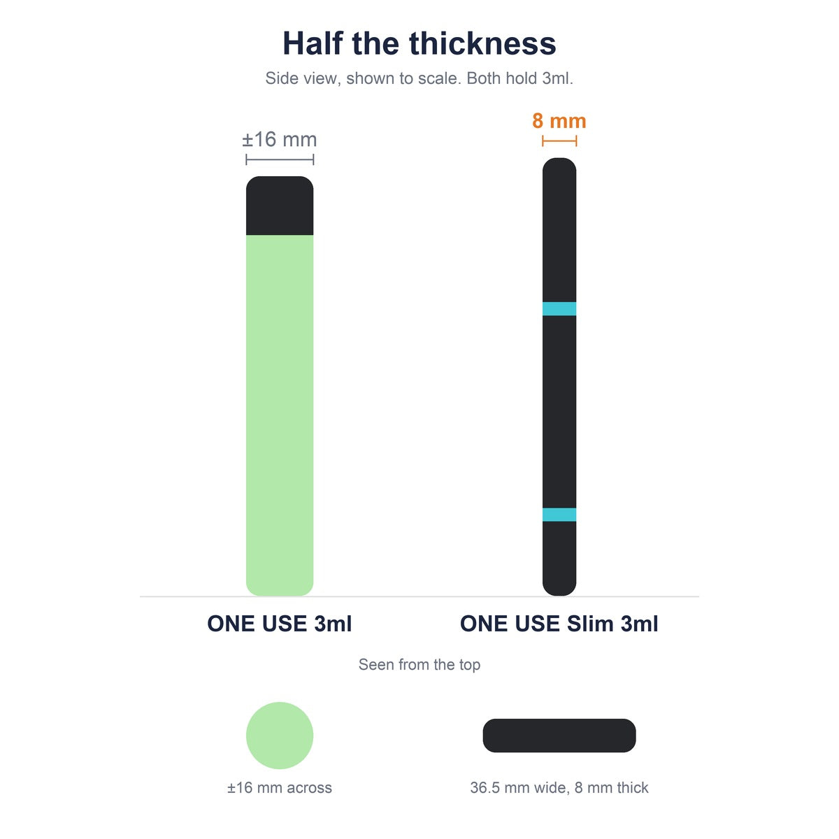 AirsPops ONE USE Slim 3ml is 8 mm thick, about half the regular ONE USE 3ml, side view to scale